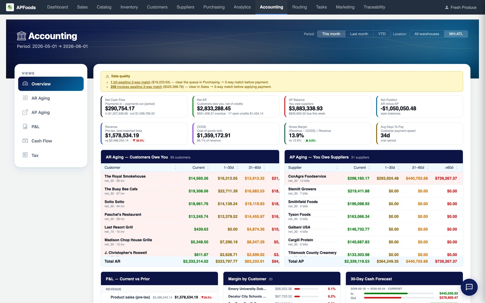 Accounting overview with receivables, payables and cash as of now