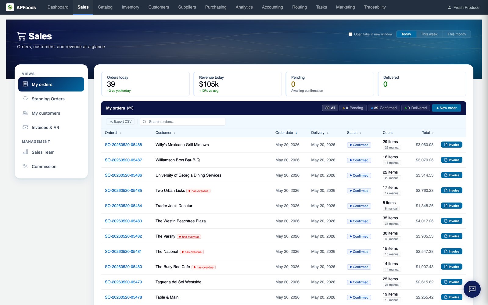 The order desk: today's orders by customer with status, delivery day and totals