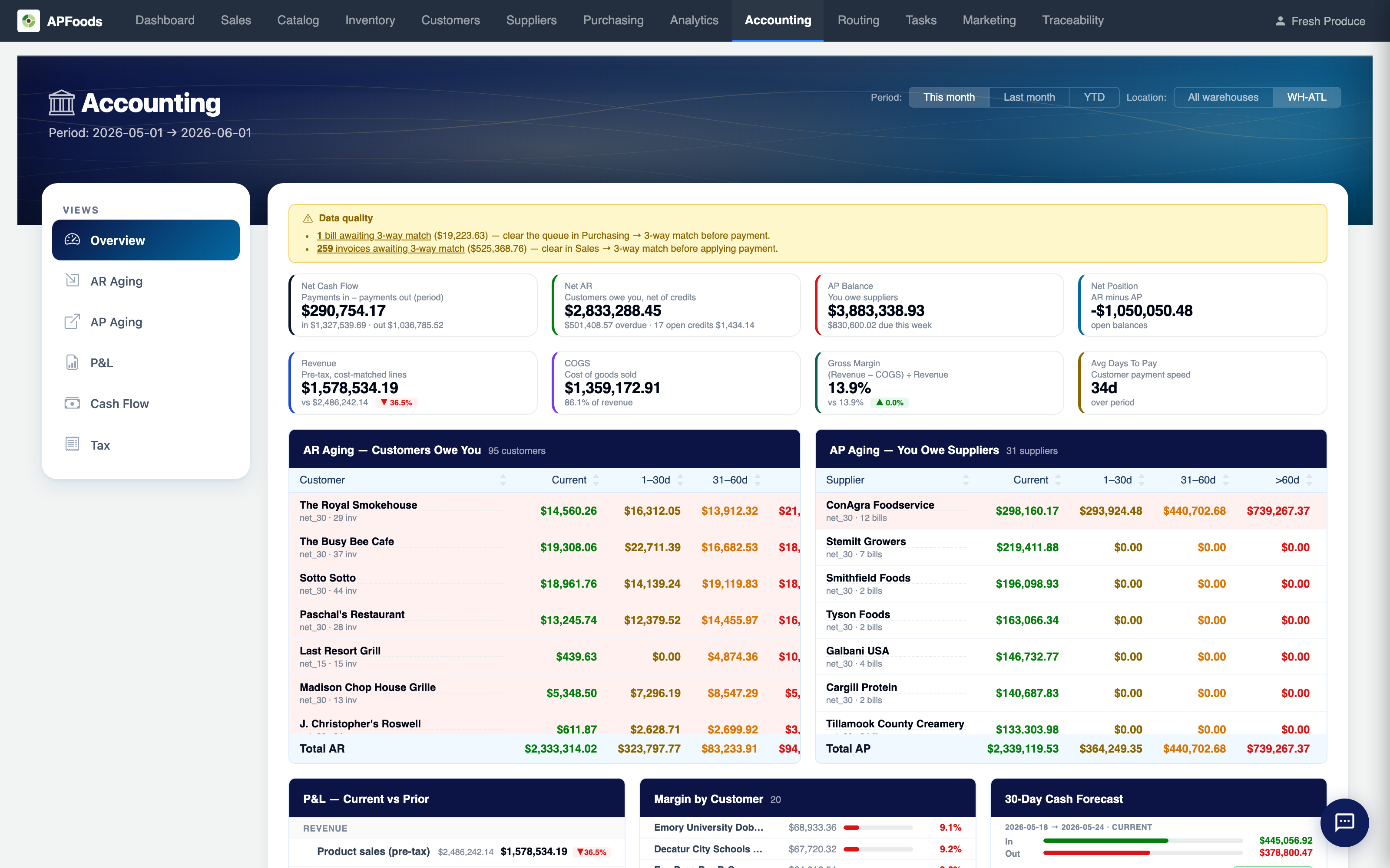 APFoods accounting dashboard